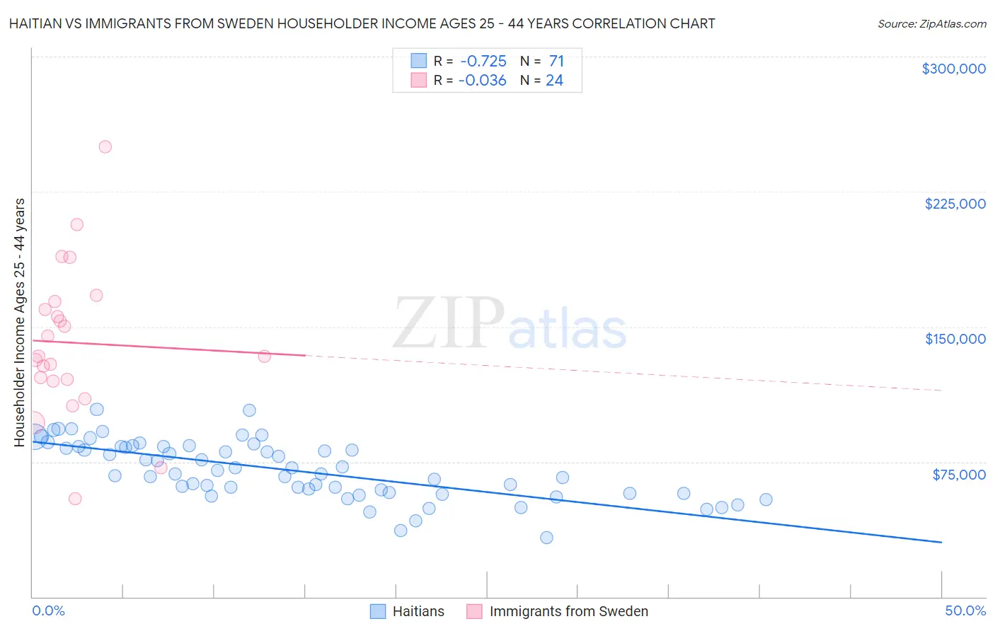 Haitian vs Immigrants from Sweden Householder Income Ages 25 - 44 years