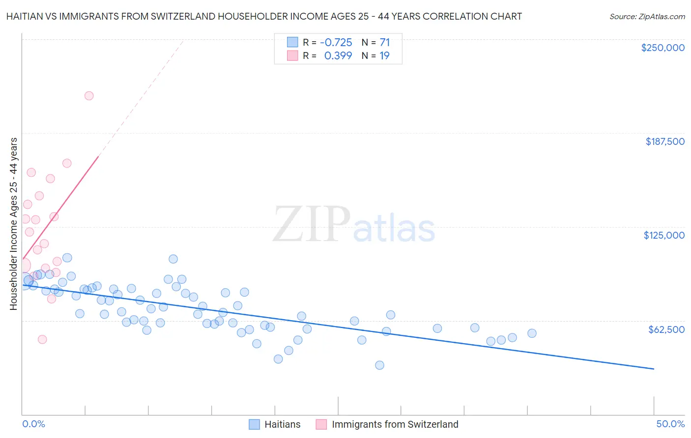 Haitian vs Immigrants from Switzerland Householder Income Ages 25 - 44 years