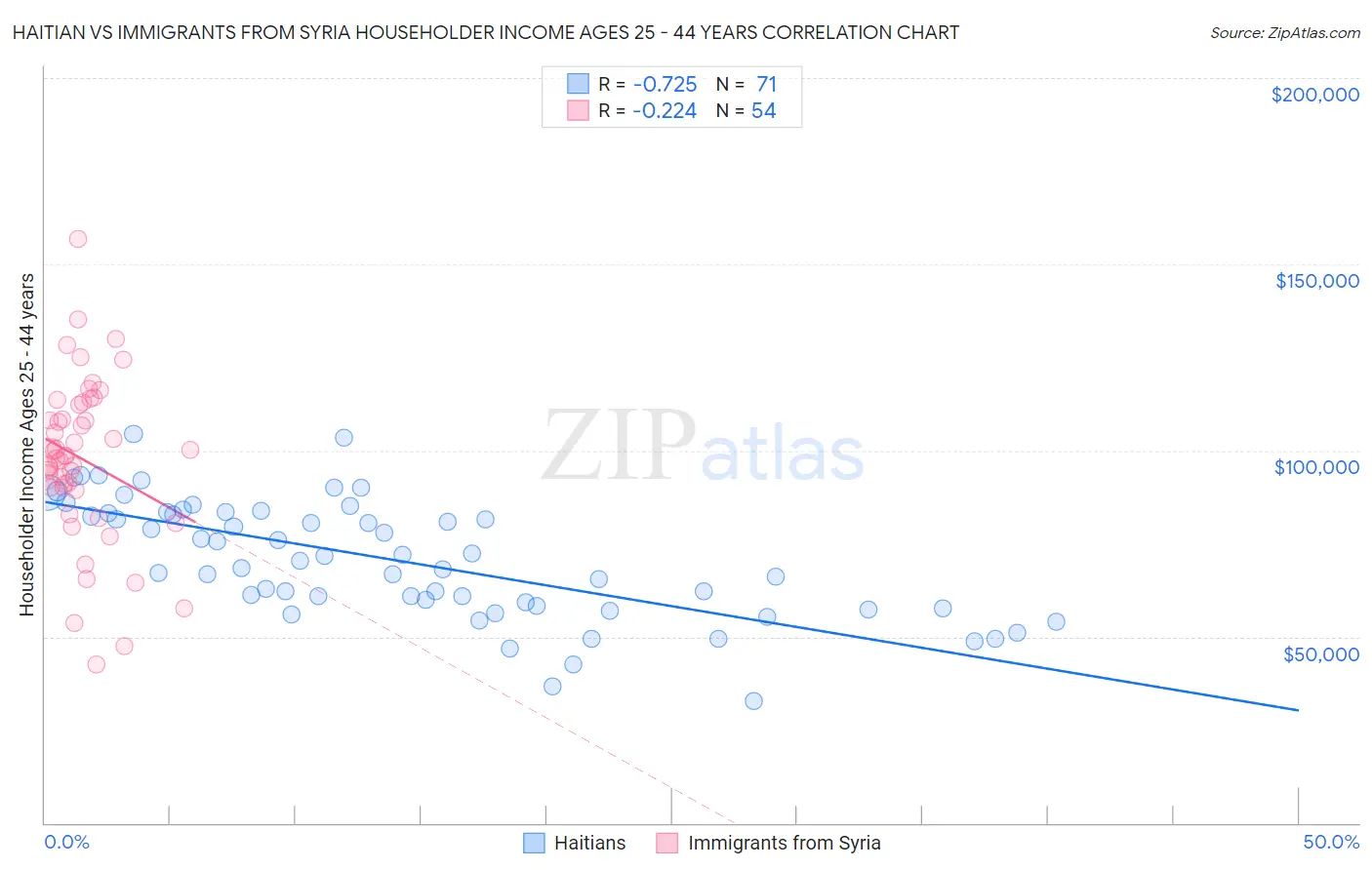 Haitian vs Immigrants from Syria Householder Income Ages 25 - 44 years