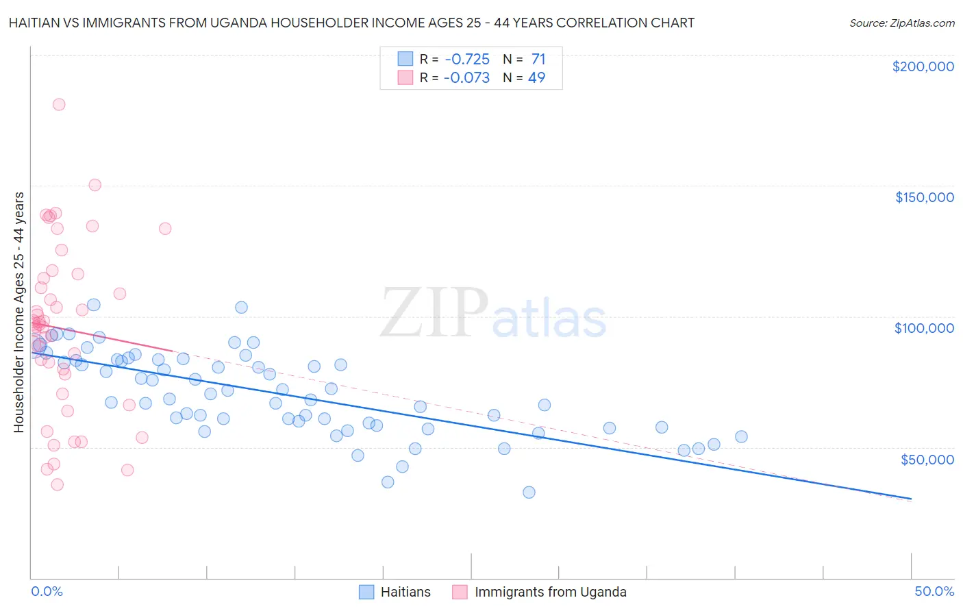 Haitian vs Immigrants from Uganda Householder Income Ages 25 - 44 years