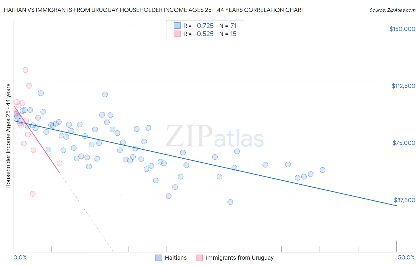 Haitian vs Immigrants from Uruguay Householder Income Ages 25 - 44 years