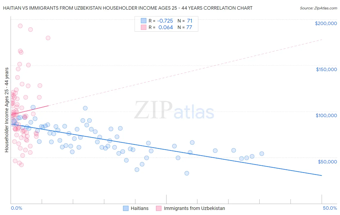 Haitian vs Immigrants from Uzbekistan Householder Income Ages 25 - 44 years