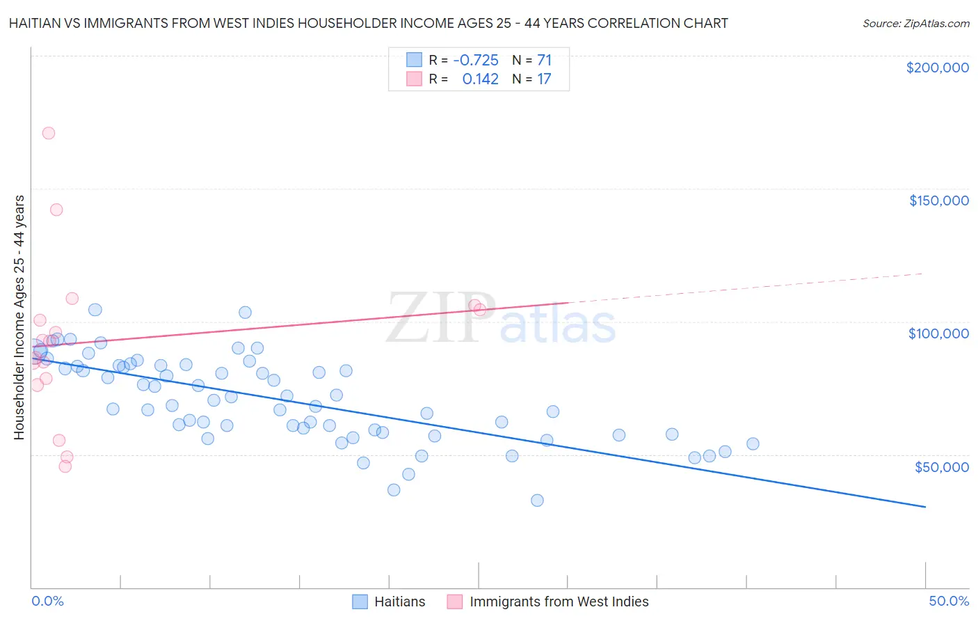 Haitian vs Immigrants from West Indies Householder Income Ages 25 - 44 years