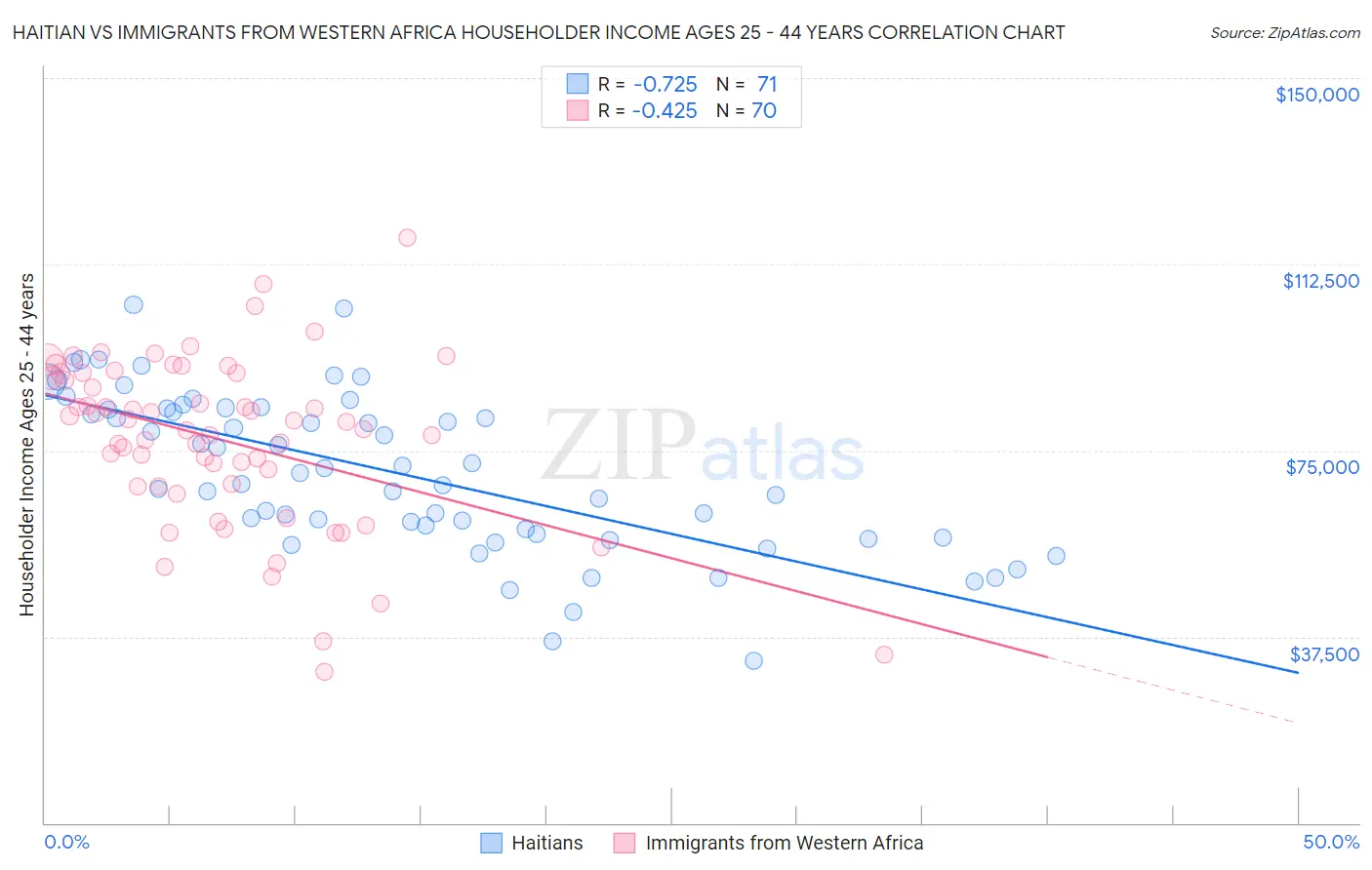 Haitian vs Immigrants from Western Africa Householder Income Ages 25 - 44 years