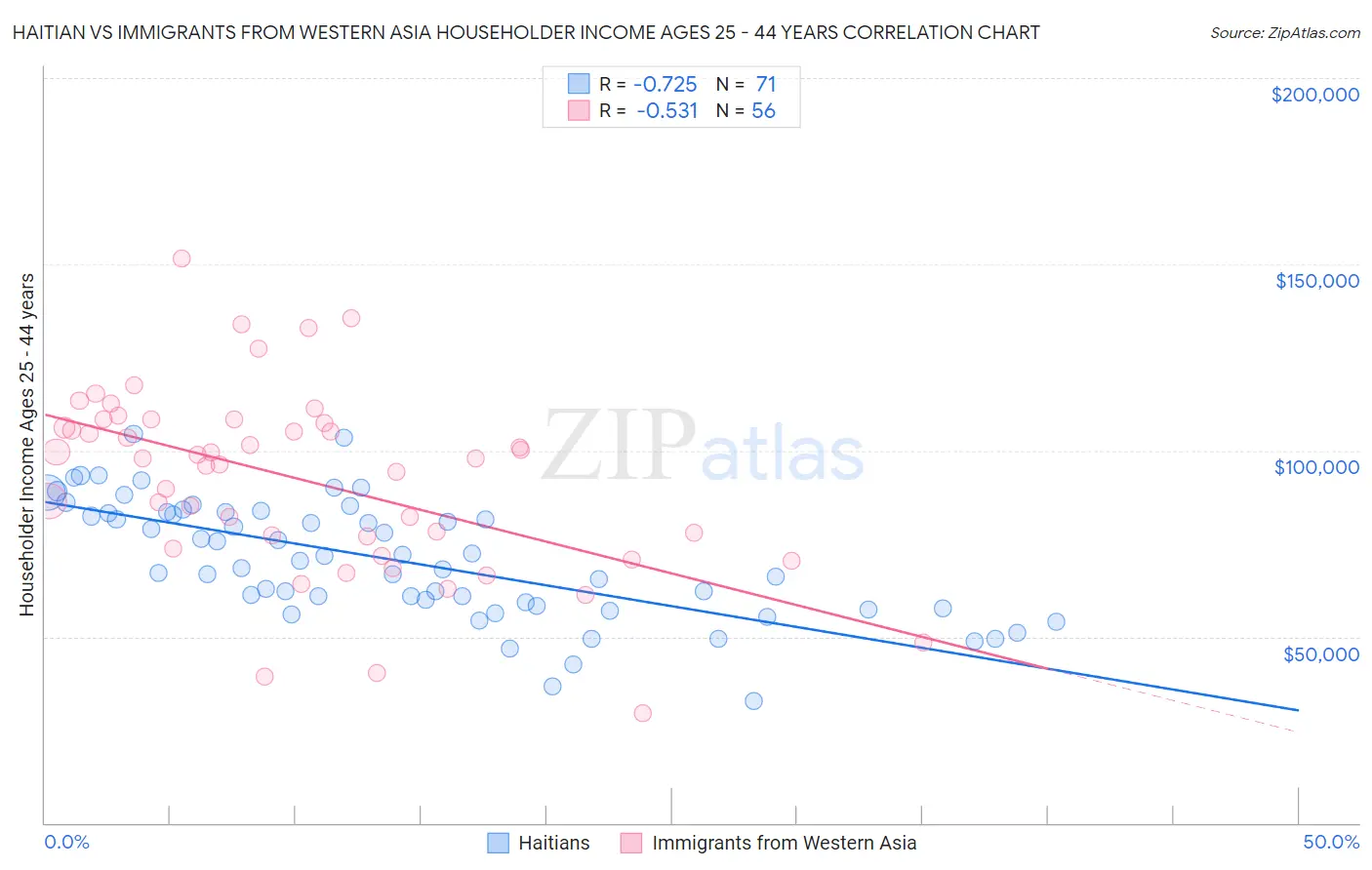 Haitian vs Immigrants from Western Asia Householder Income Ages 25 - 44 years