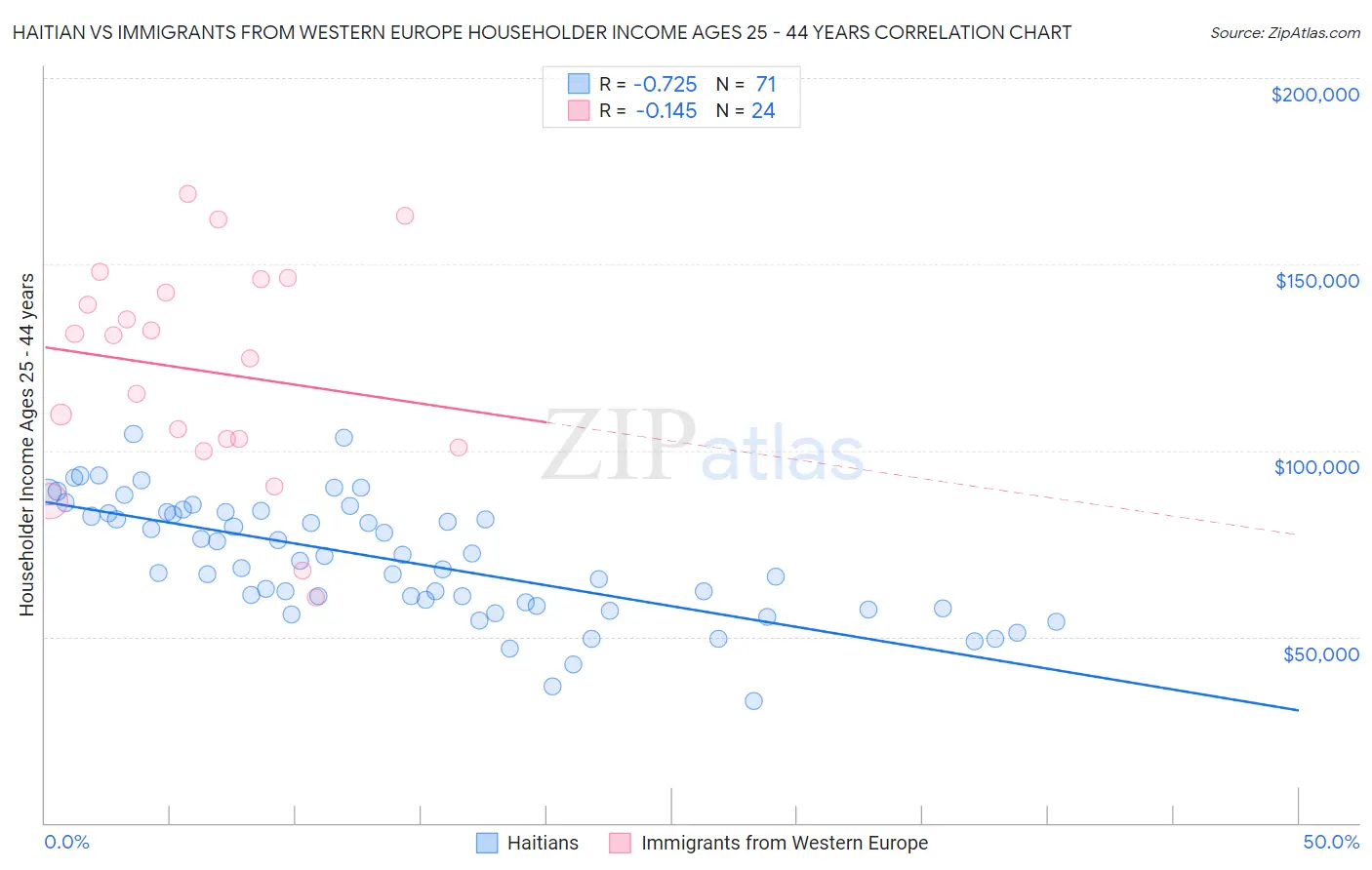 Haitian vs Immigrants from Western Europe Householder Income Ages 25 - 44 years