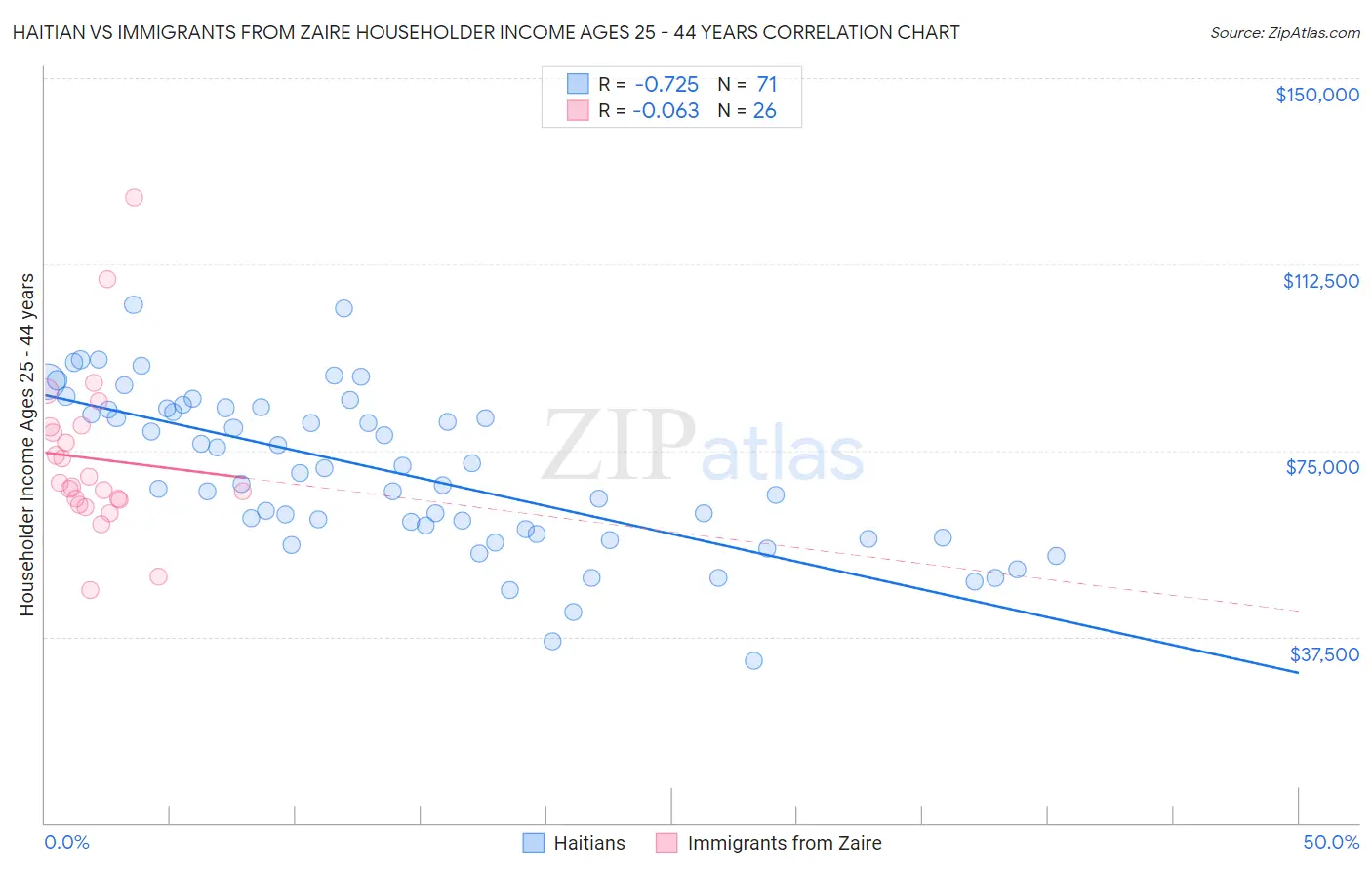 Haitian vs Immigrants from Zaire Householder Income Ages 25 - 44 years