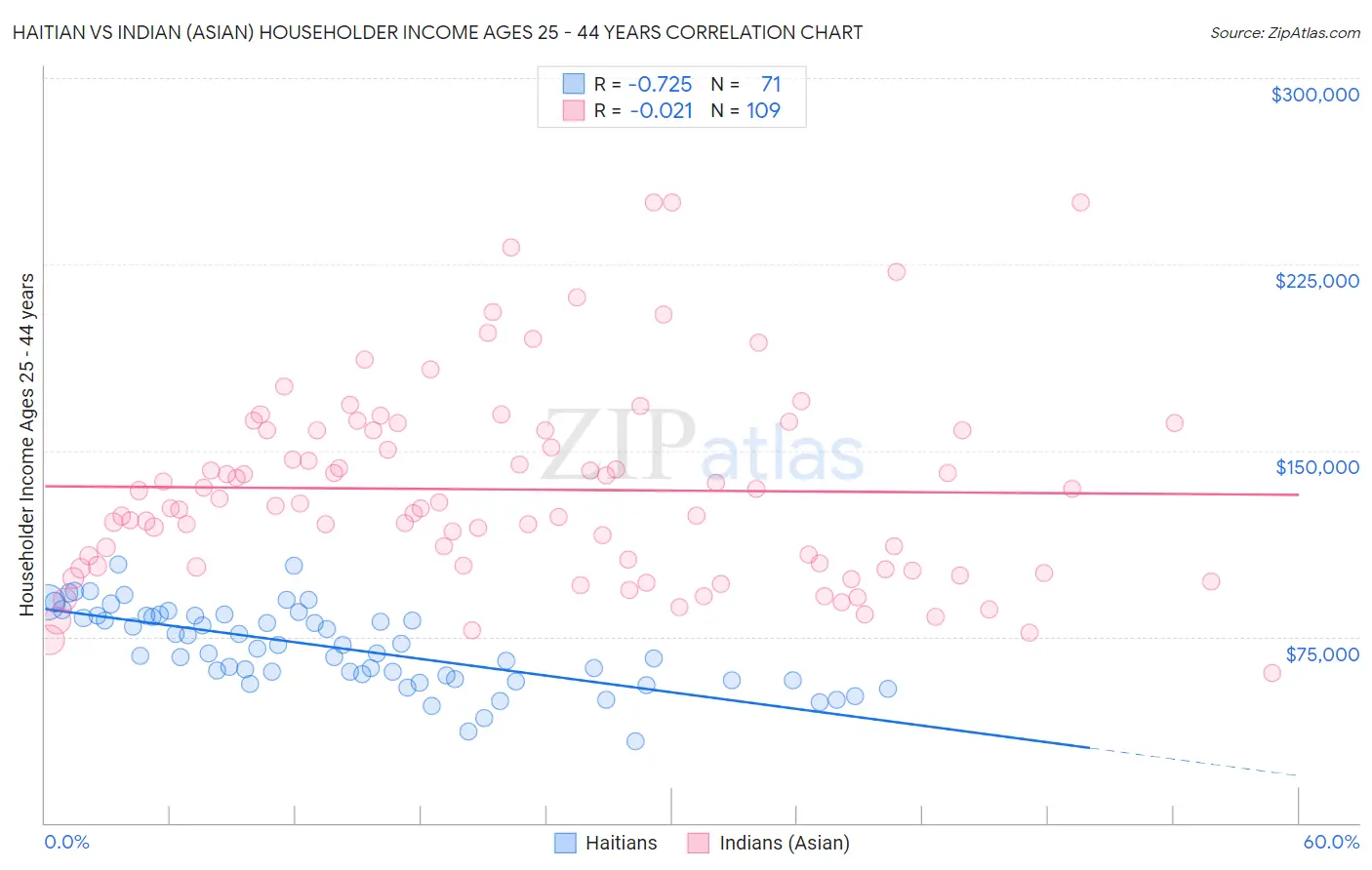 Haitian vs Indian (Asian) Householder Income Ages 25 - 44 years