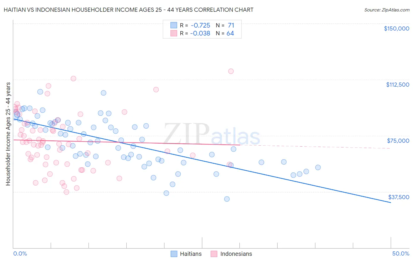 Haitian vs Indonesian Householder Income Ages 25 - 44 years