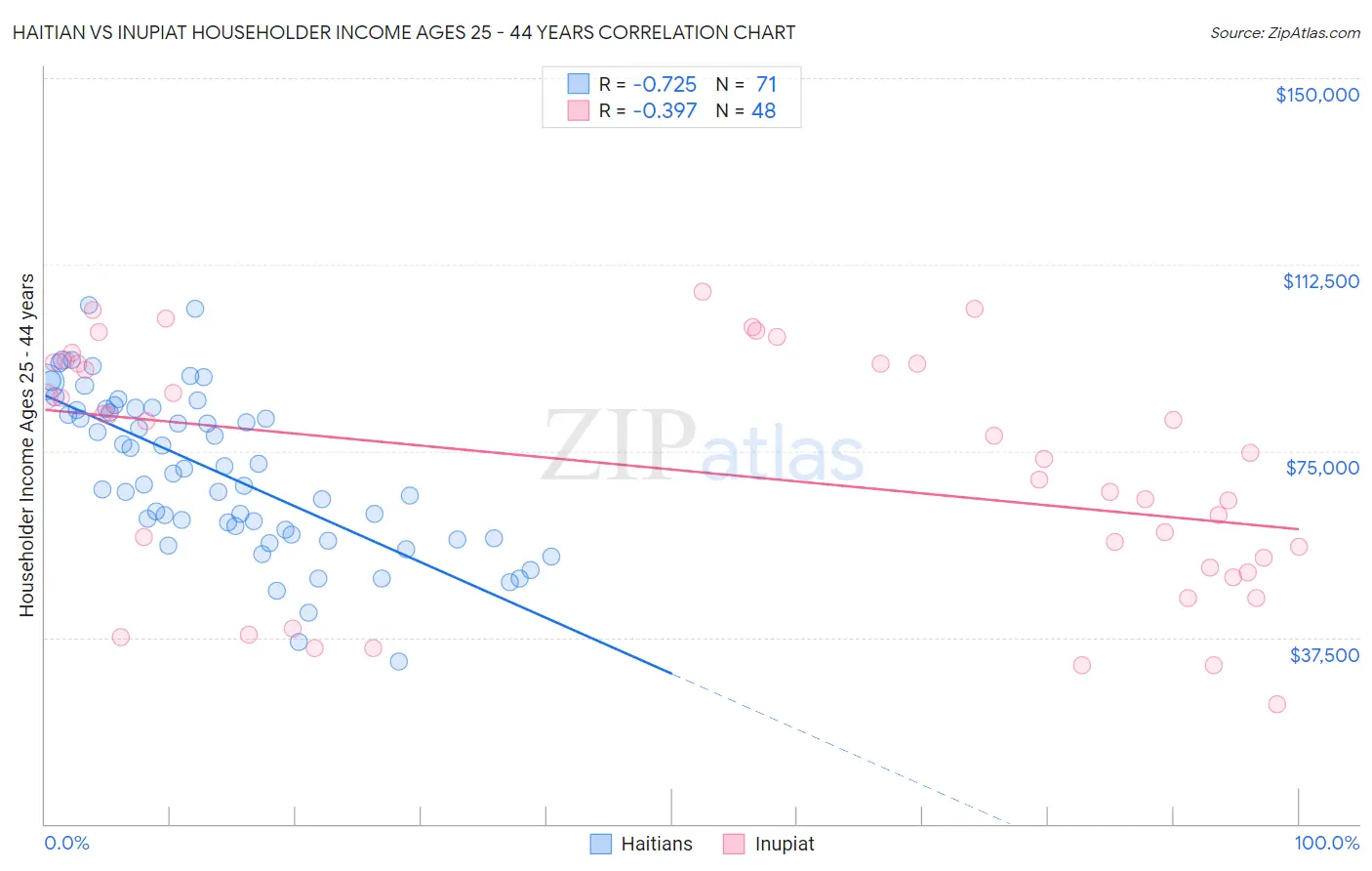 Haitian vs Inupiat Householder Income Ages 25 - 44 years