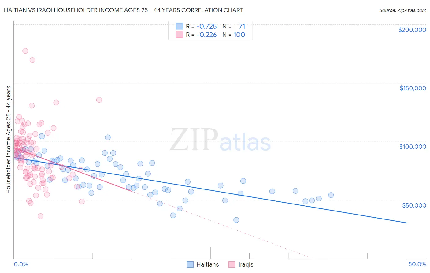 Haitian vs Iraqi Householder Income Ages 25 - 44 years