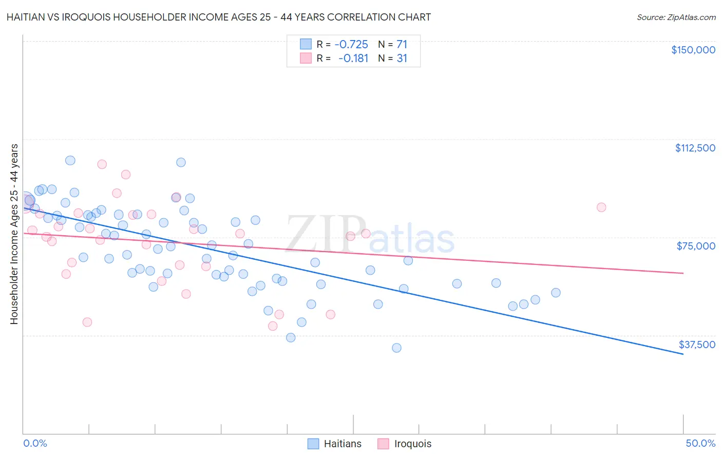 Haitian vs Iroquois Householder Income Ages 25 - 44 years