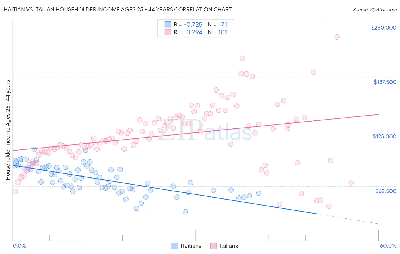 Haitian vs Italian Householder Income Ages 25 - 44 years