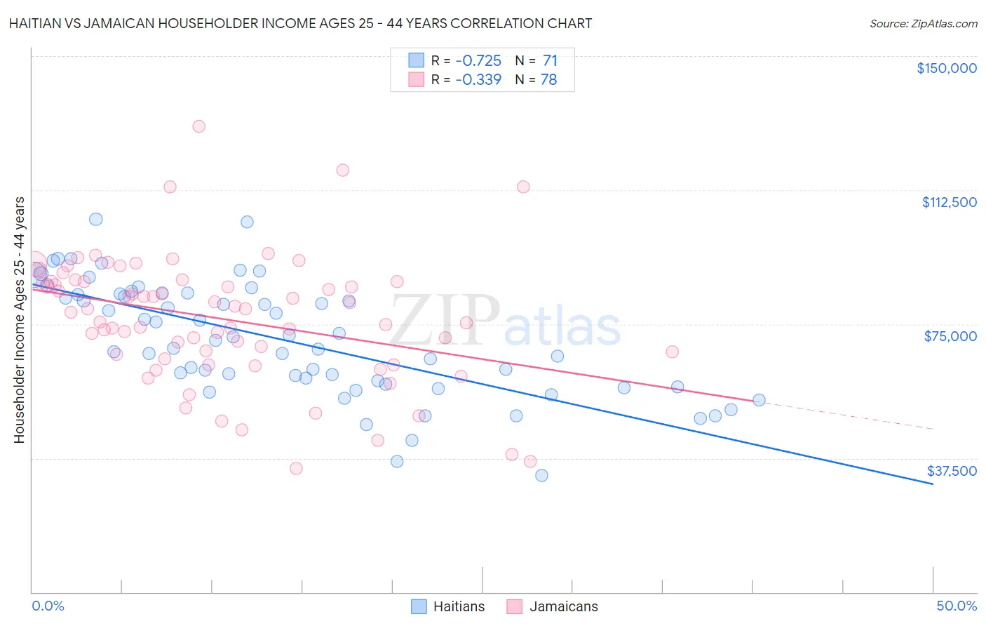 Haitian vs Jamaican Householder Income Ages 25 - 44 years