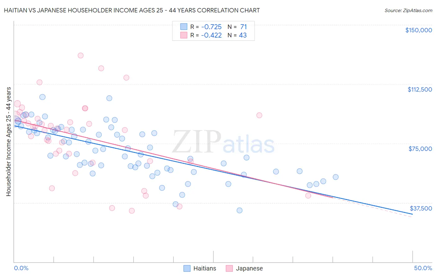 Haitian vs Japanese Householder Income Ages 25 - 44 years