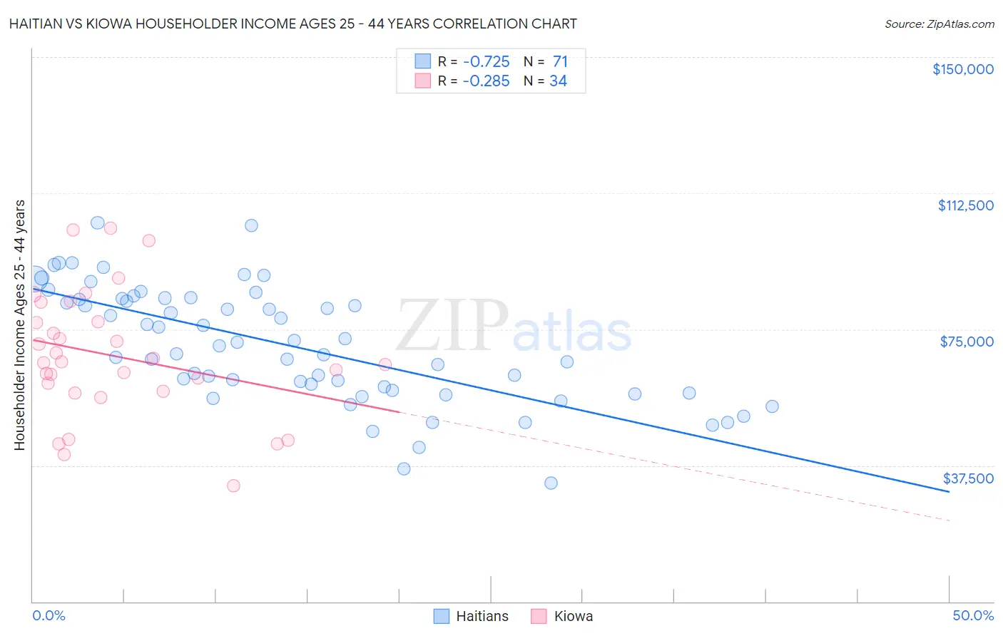 Haitian vs Kiowa Householder Income Ages 25 - 44 years