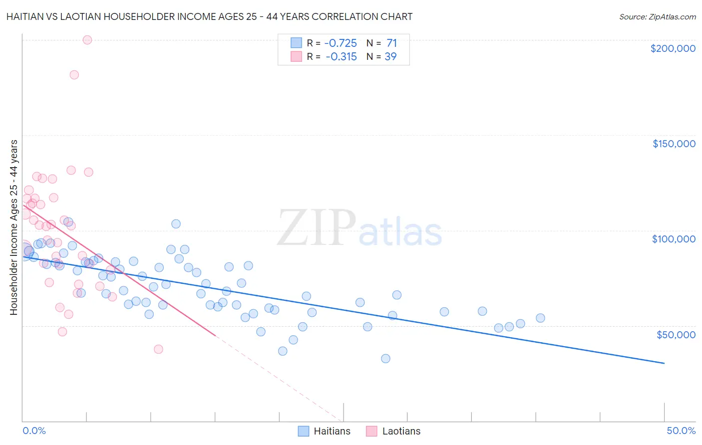 Haitian vs Laotian Householder Income Ages 25 - 44 years