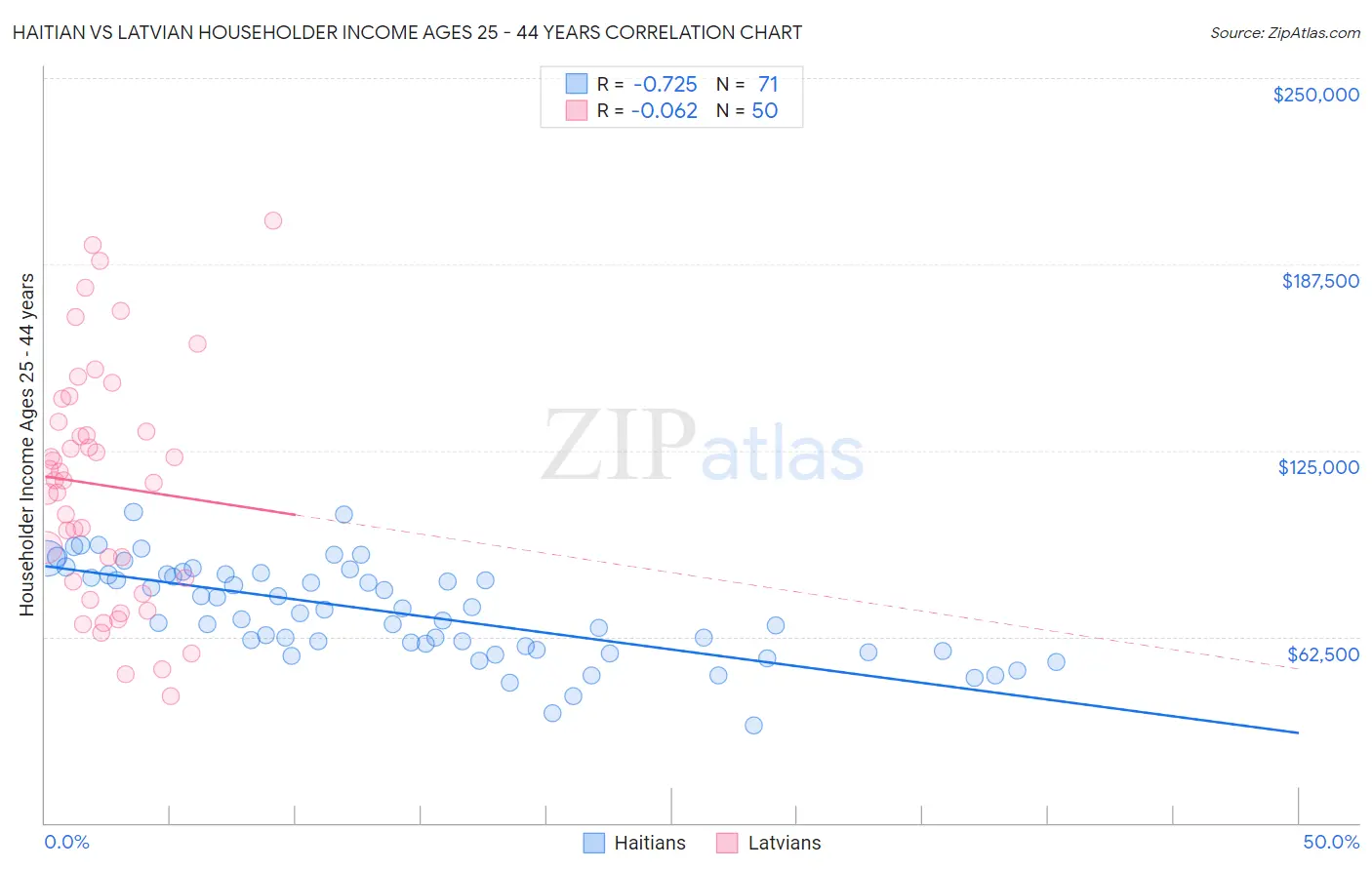 Haitian vs Latvian Householder Income Ages 25 - 44 years