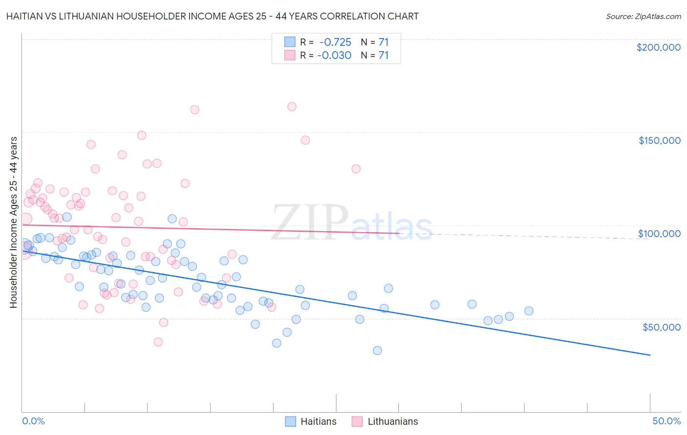 Haitian vs Lithuanian Householder Income Ages 25 - 44 years