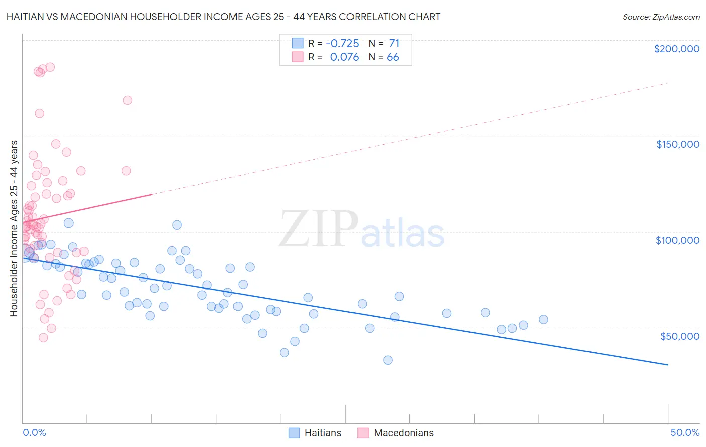 Haitian vs Macedonian Householder Income Ages 25 - 44 years