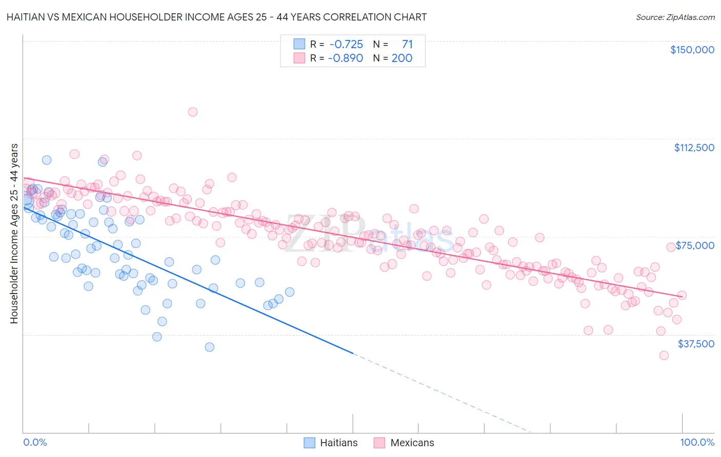 Haitian vs Mexican Householder Income Ages 25 - 44 years
