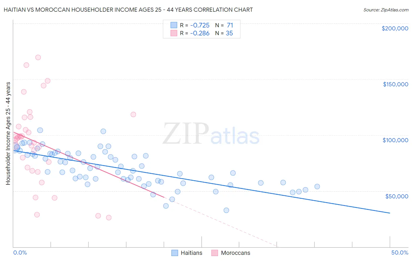 Haitian vs Moroccan Householder Income Ages 25 - 44 years