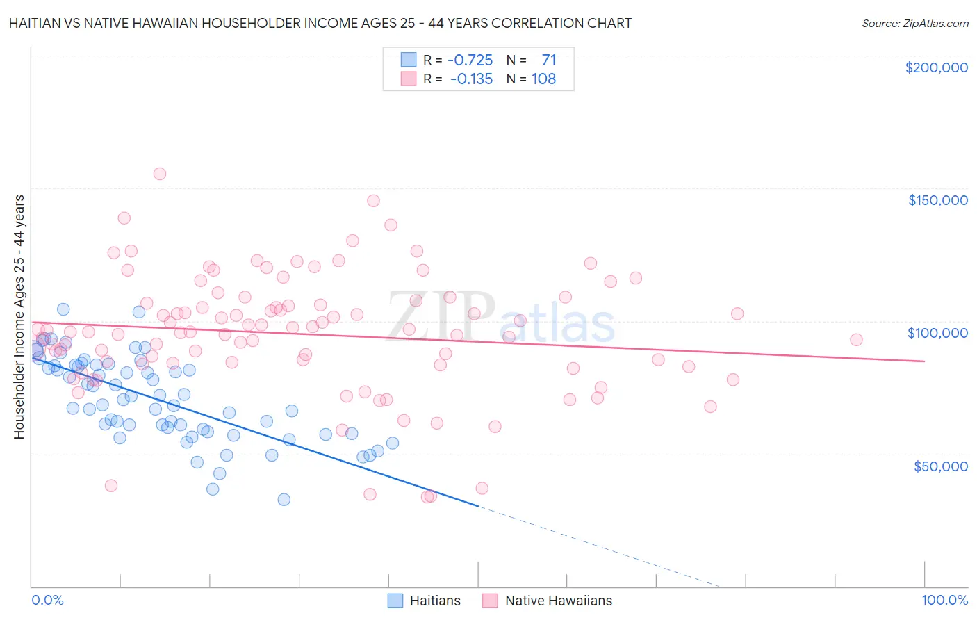 Haitian vs Native Hawaiian Householder Income Ages 25 - 44 years