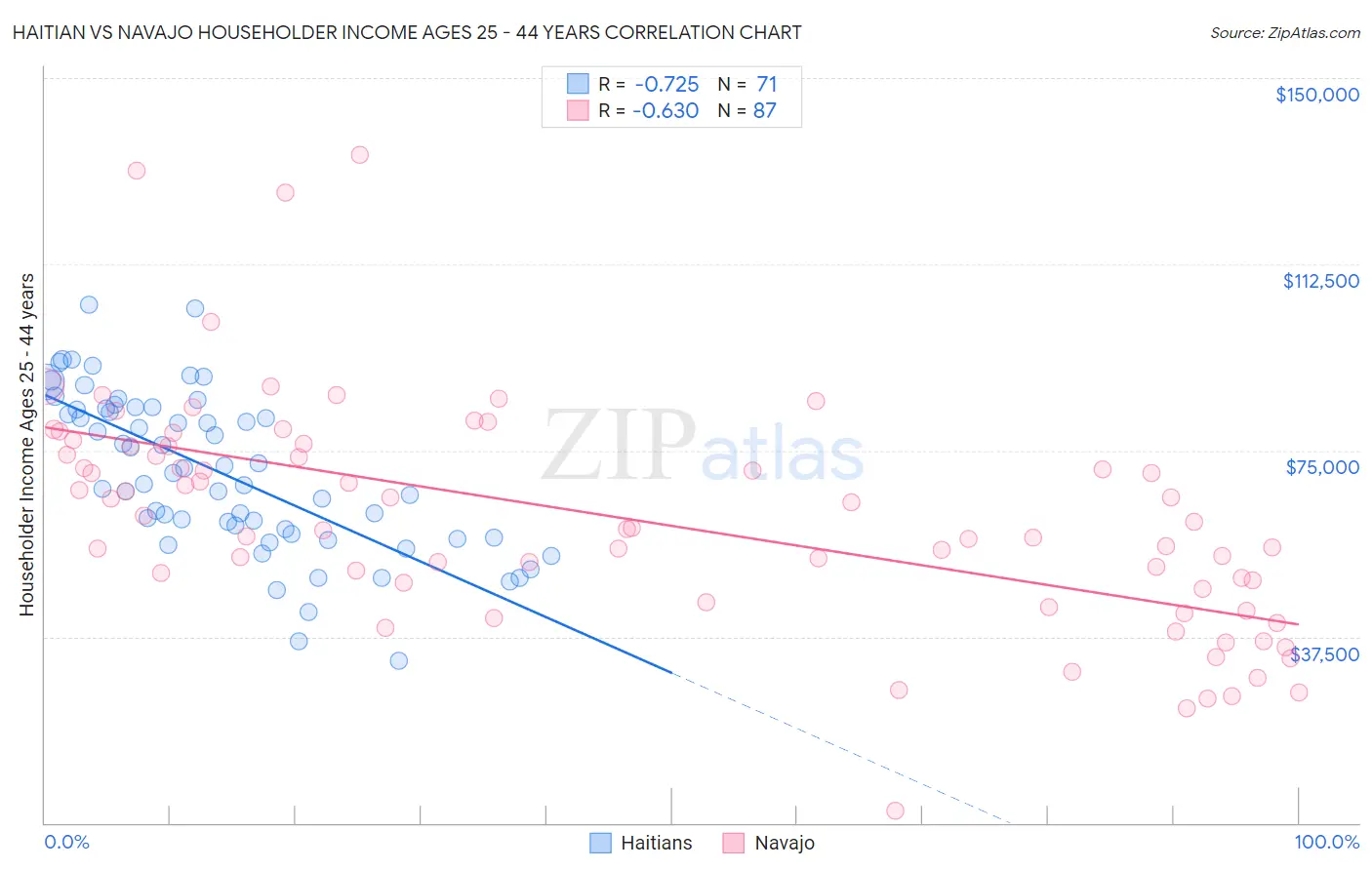 Haitian vs Navajo Householder Income Ages 25 - 44 years