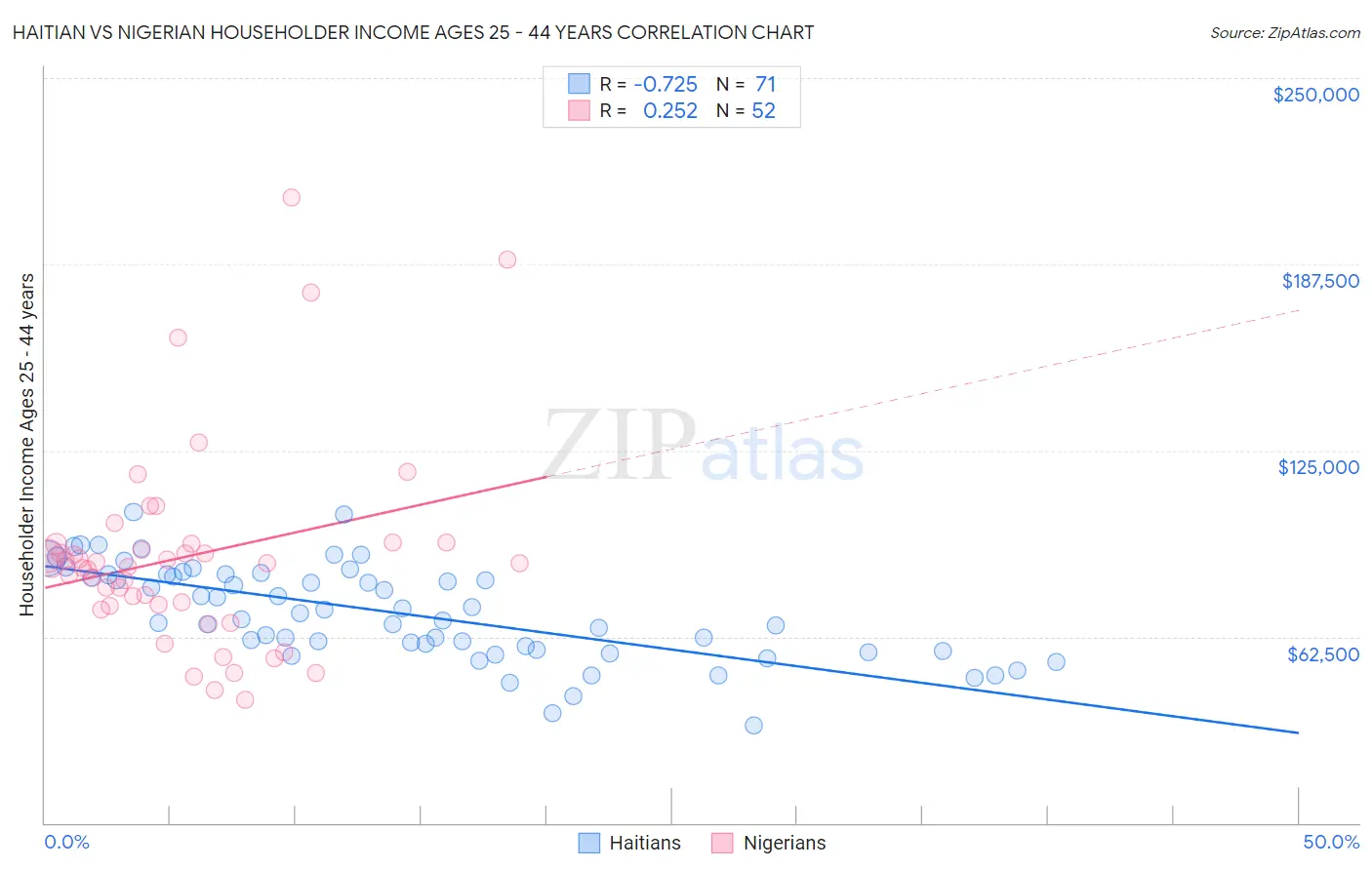 Haitian vs Nigerian Householder Income Ages 25 - 44 years