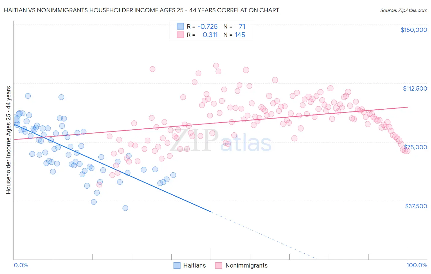 Haitian vs Nonimmigrants Householder Income Ages 25 - 44 years