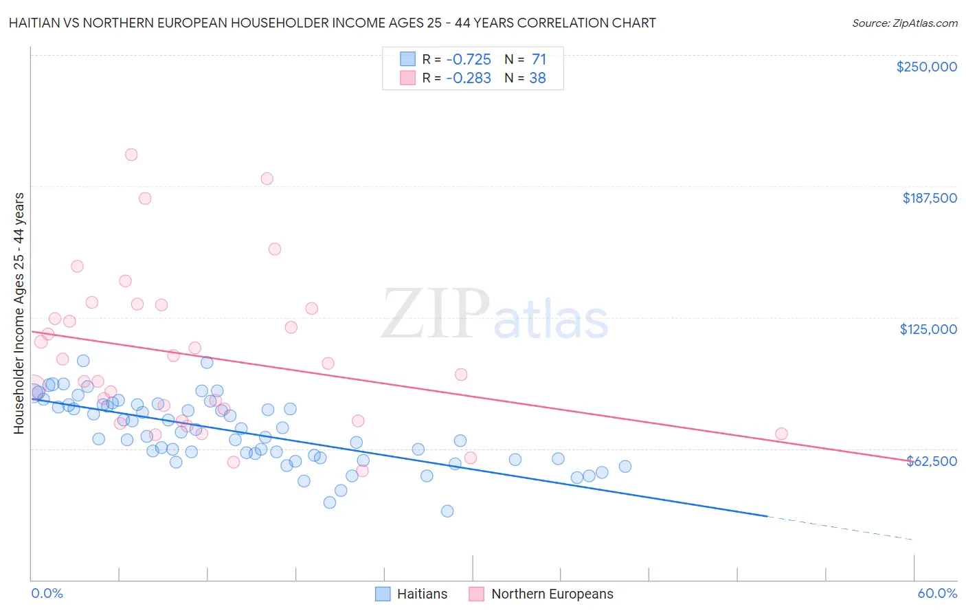 Haitian vs Northern European Householder Income Ages 25 - 44 years