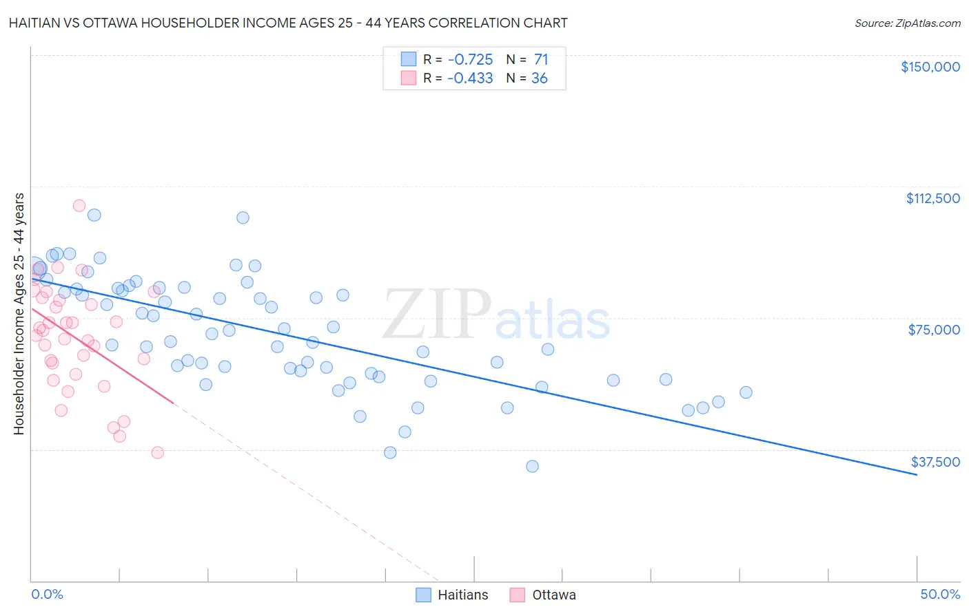 Haitian vs Ottawa Householder Income Ages 25 - 44 years