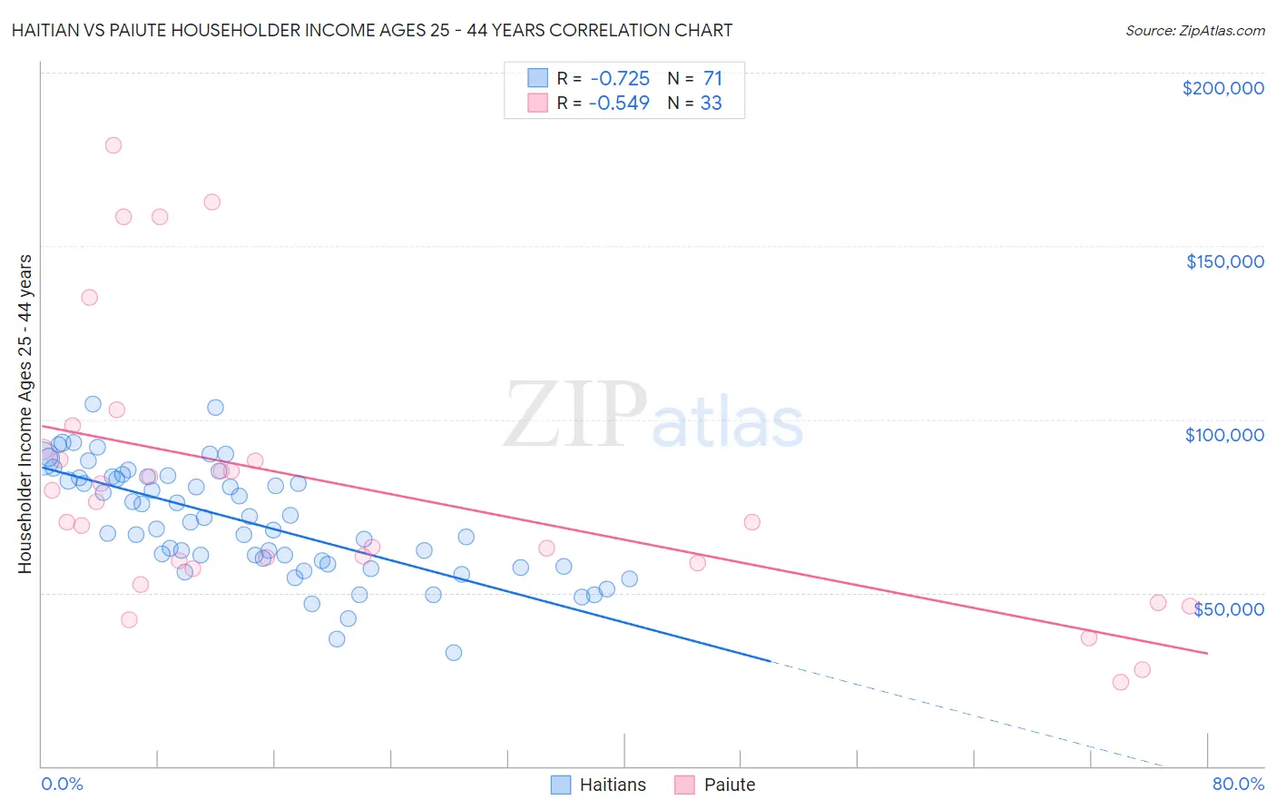 Haitian vs Paiute Householder Income Ages 25 - 44 years