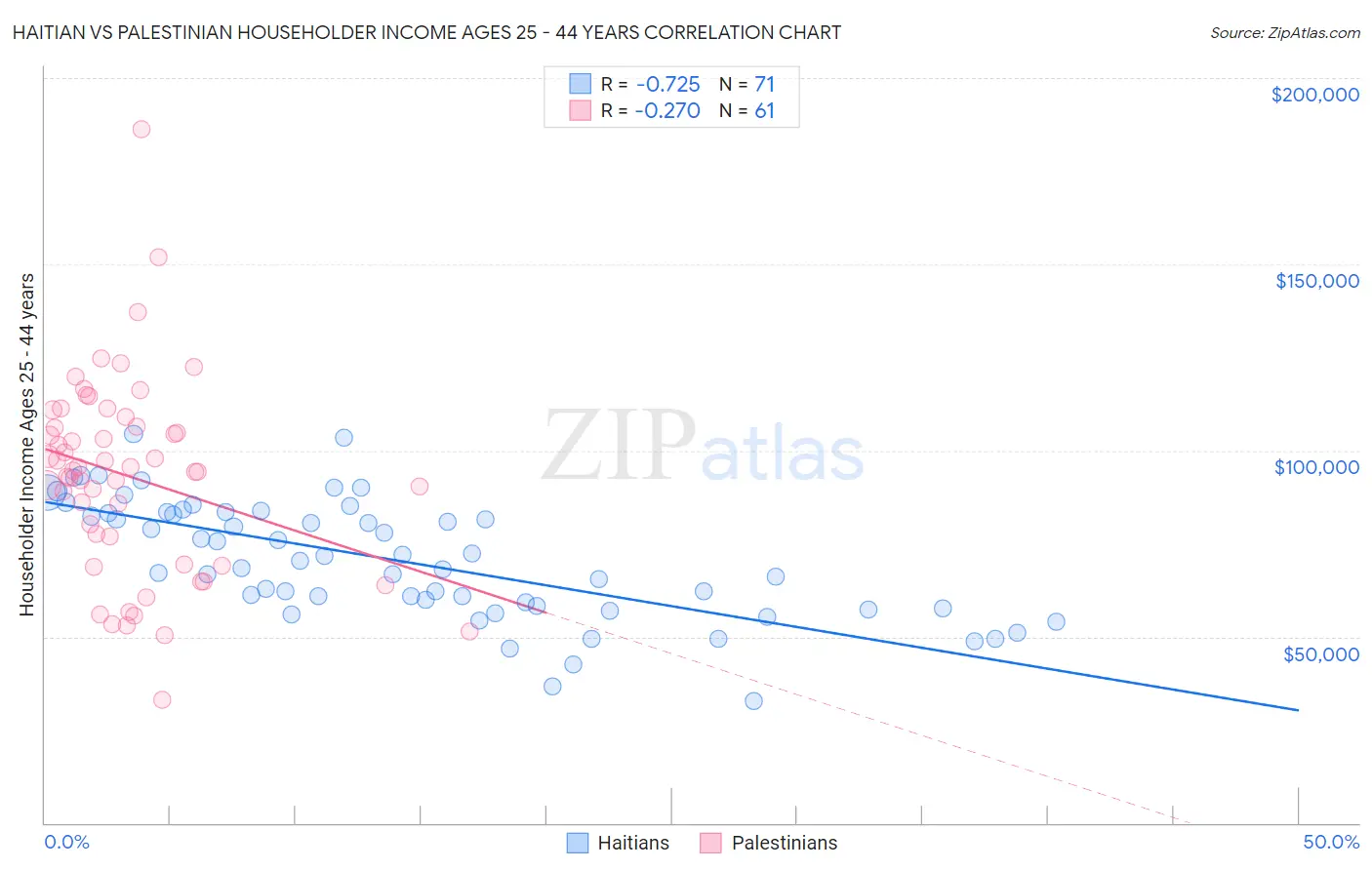 Haitian vs Palestinian Householder Income Ages 25 - 44 years