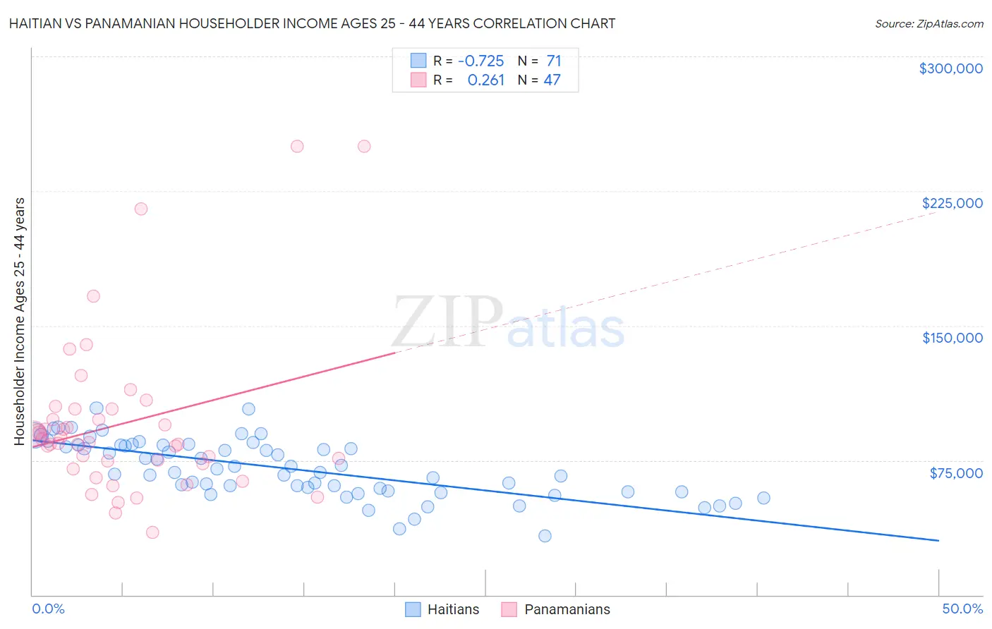 Haitian vs Panamanian Householder Income Ages 25 - 44 years