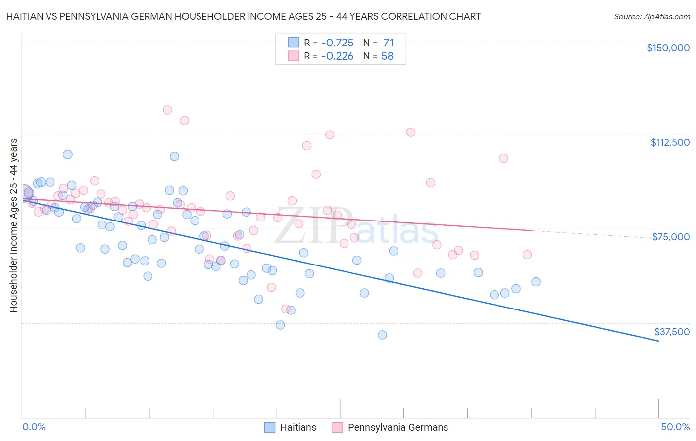 Haitian vs Pennsylvania German Householder Income Ages 25 - 44 years