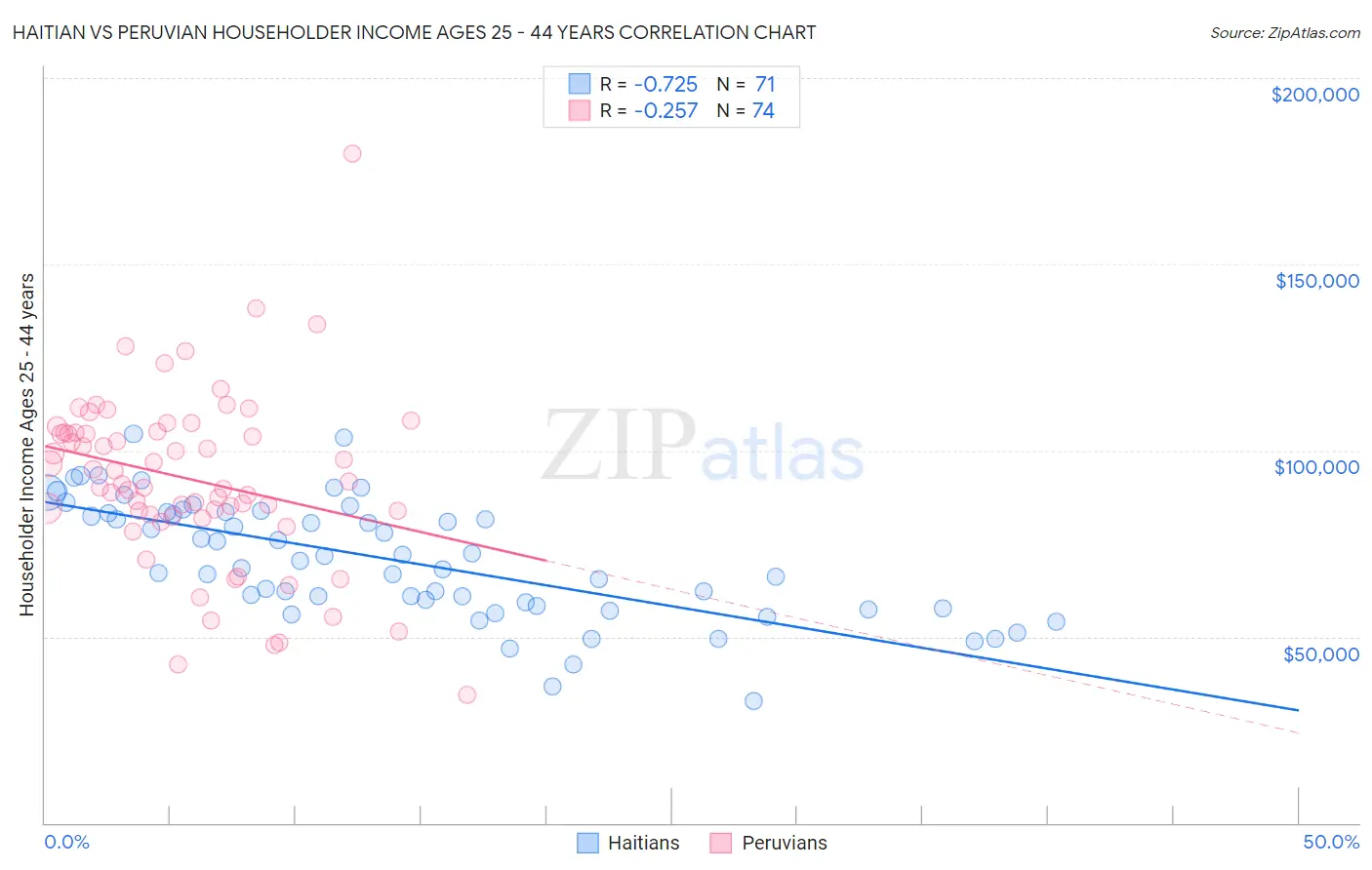 Haitian vs Peruvian Householder Income Ages 25 - 44 years