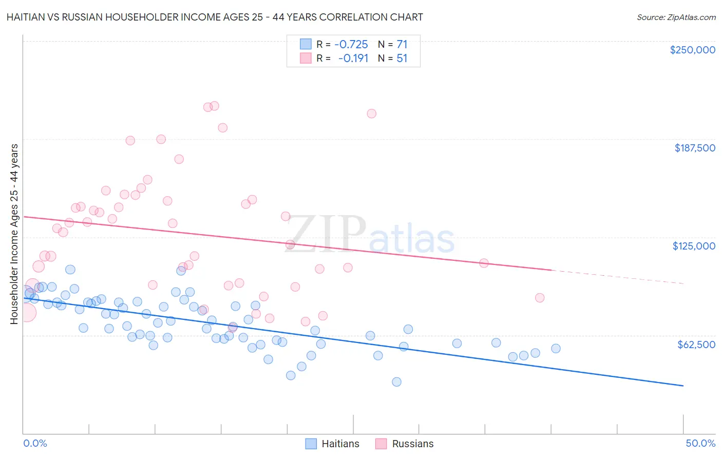 Haitian vs Russian Householder Income Ages 25 - 44 years