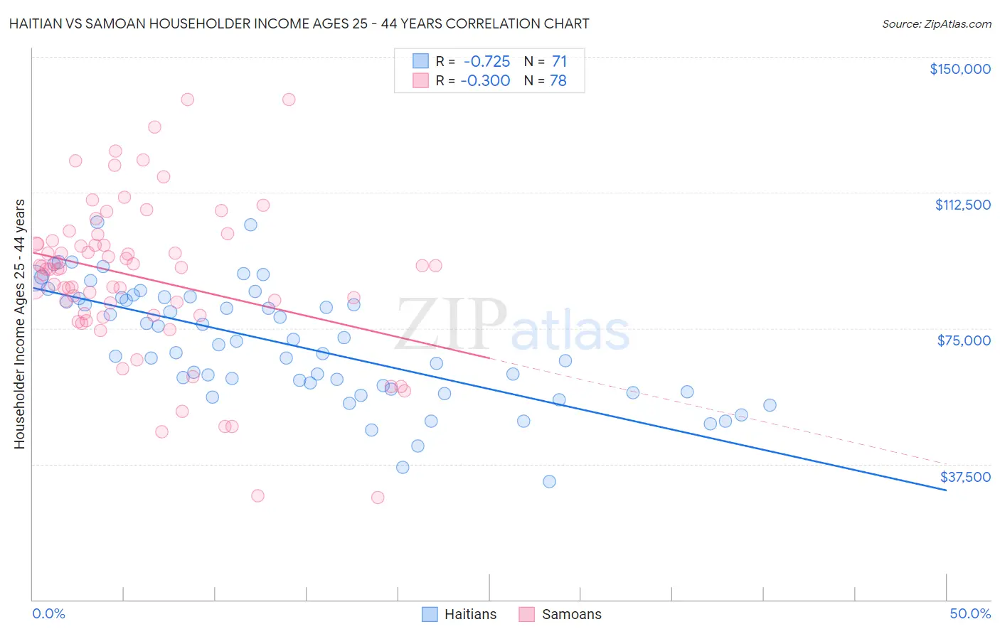 Haitian vs Samoan Householder Income Ages 25 - 44 years
