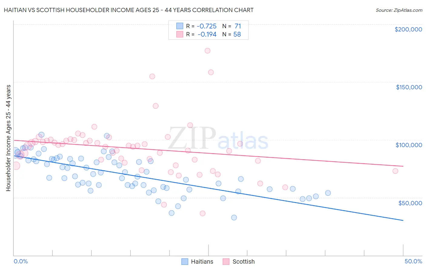 Haitian vs Scottish Householder Income Ages 25 - 44 years