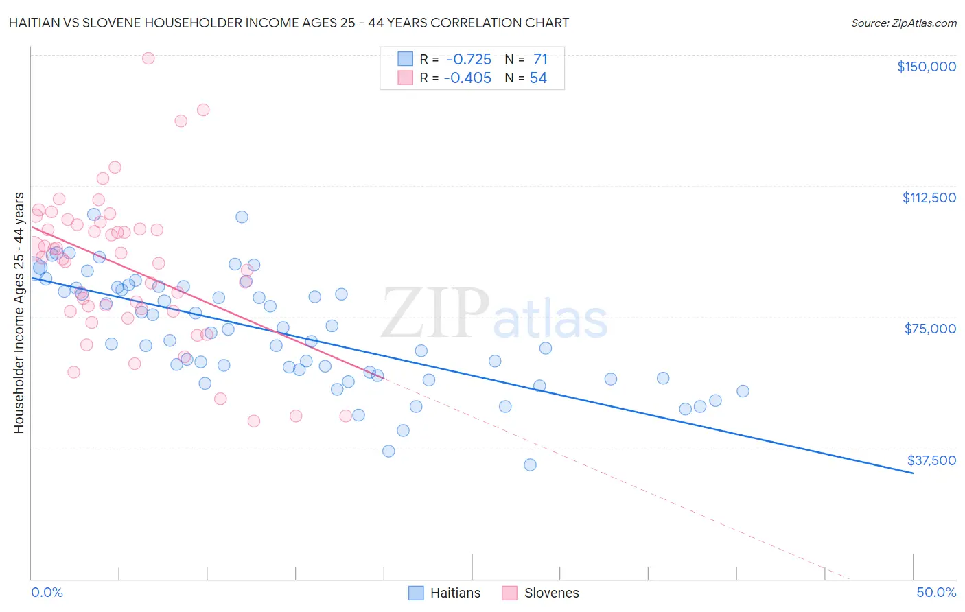 Haitian vs Slovene Householder Income Ages 25 - 44 years