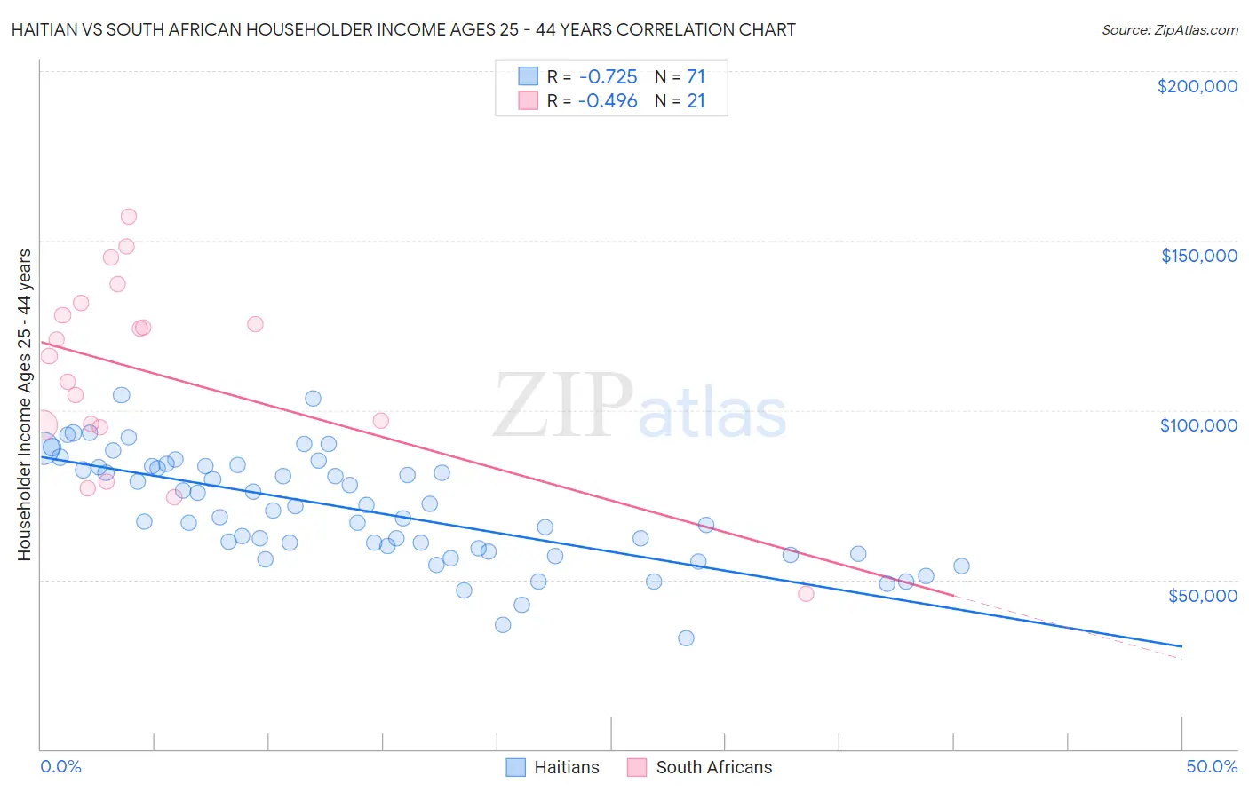 Haitian vs South African Householder Income Ages 25 - 44 years