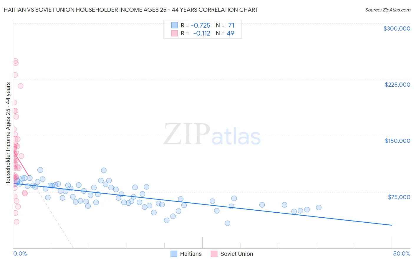 Haitian vs Soviet Union Householder Income Ages 25 - 44 years