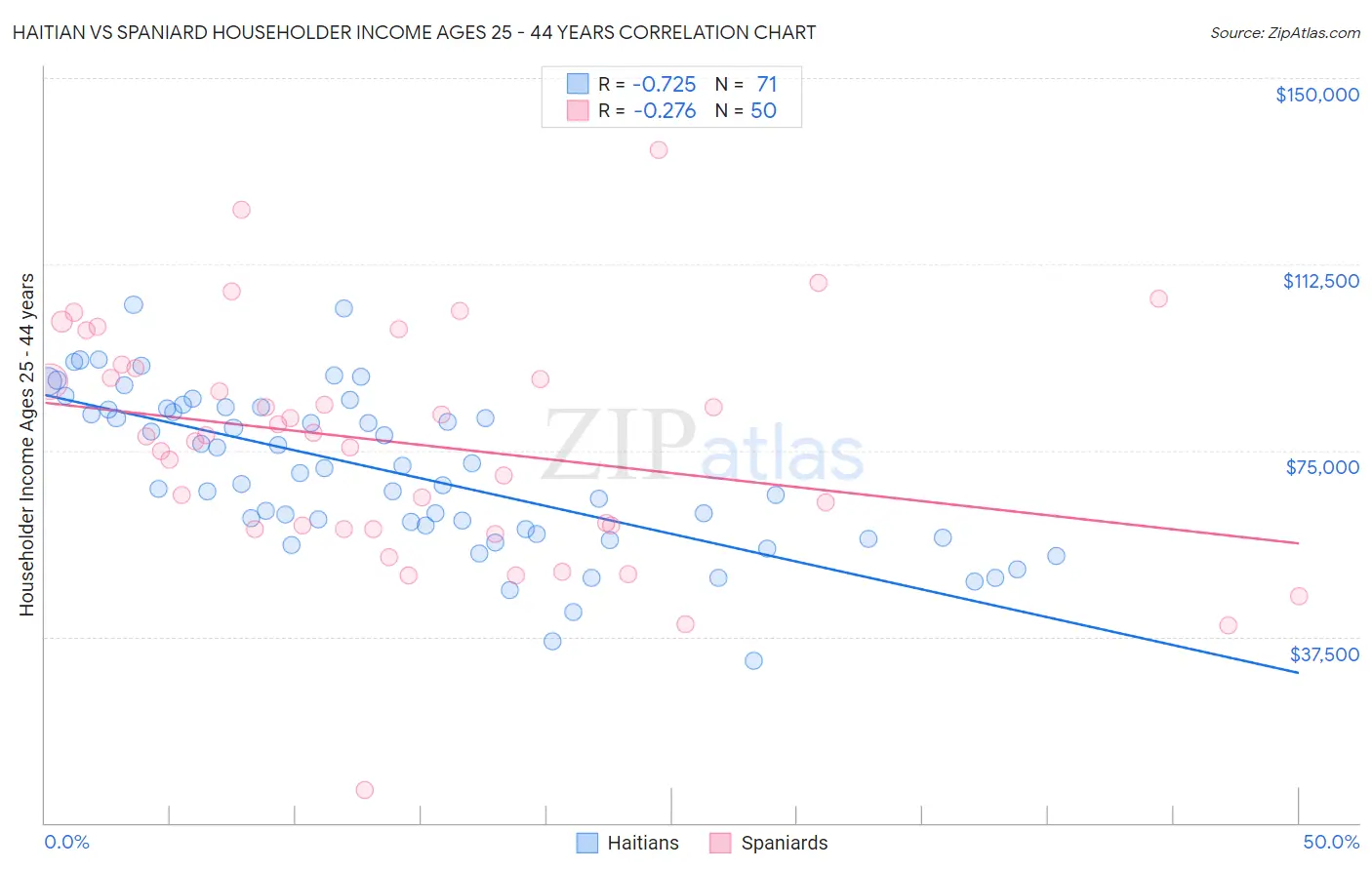 Haitian vs Spaniard Householder Income Ages 25 - 44 years