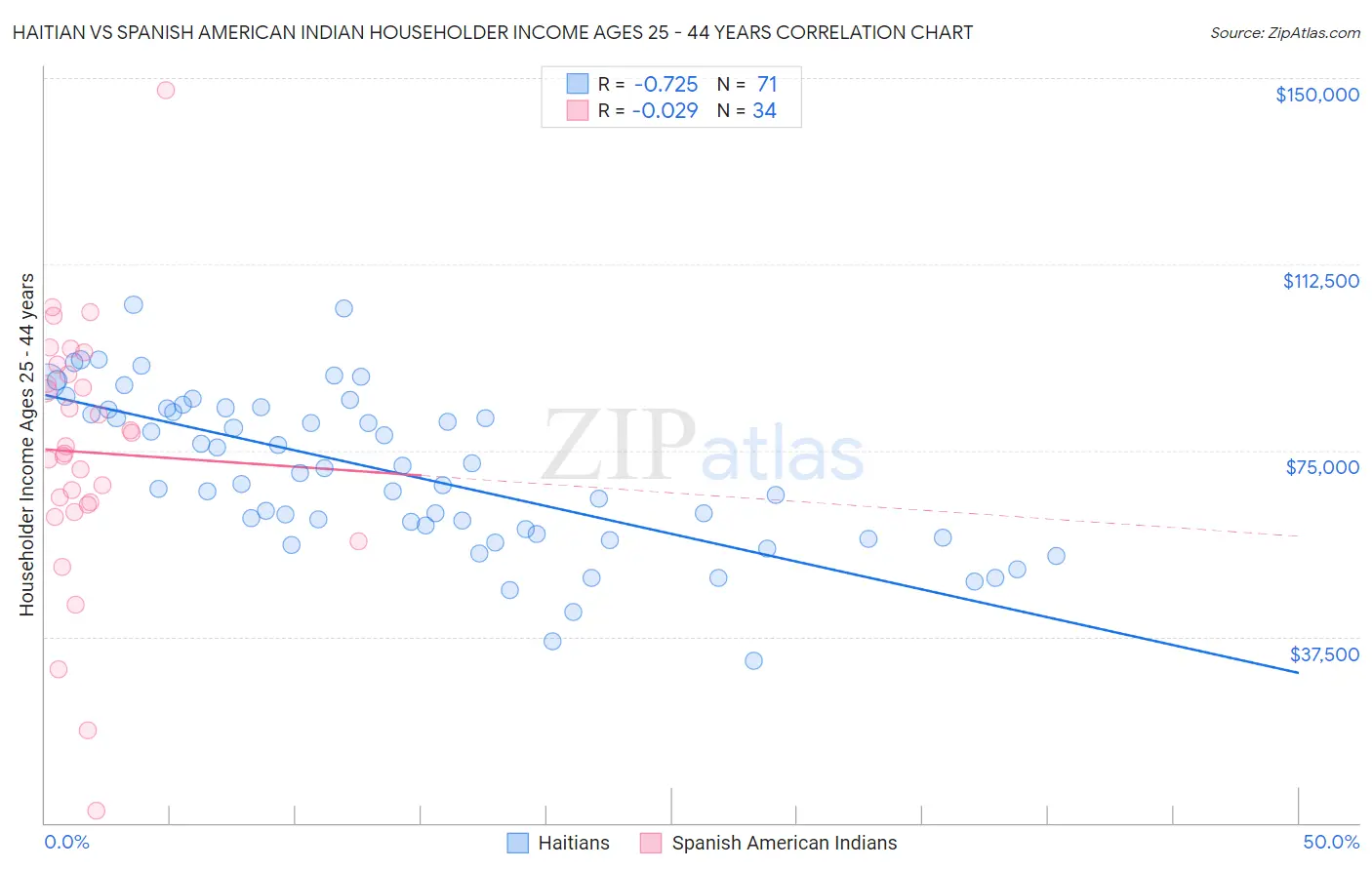 Haitian vs Spanish American Indian Householder Income Ages 25 - 44 years