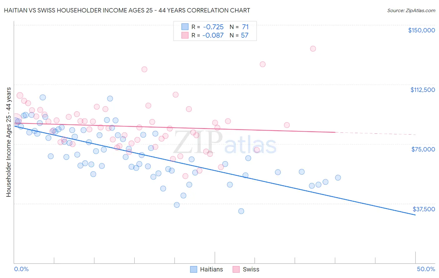 Haitian vs Swiss Householder Income Ages 25 - 44 years