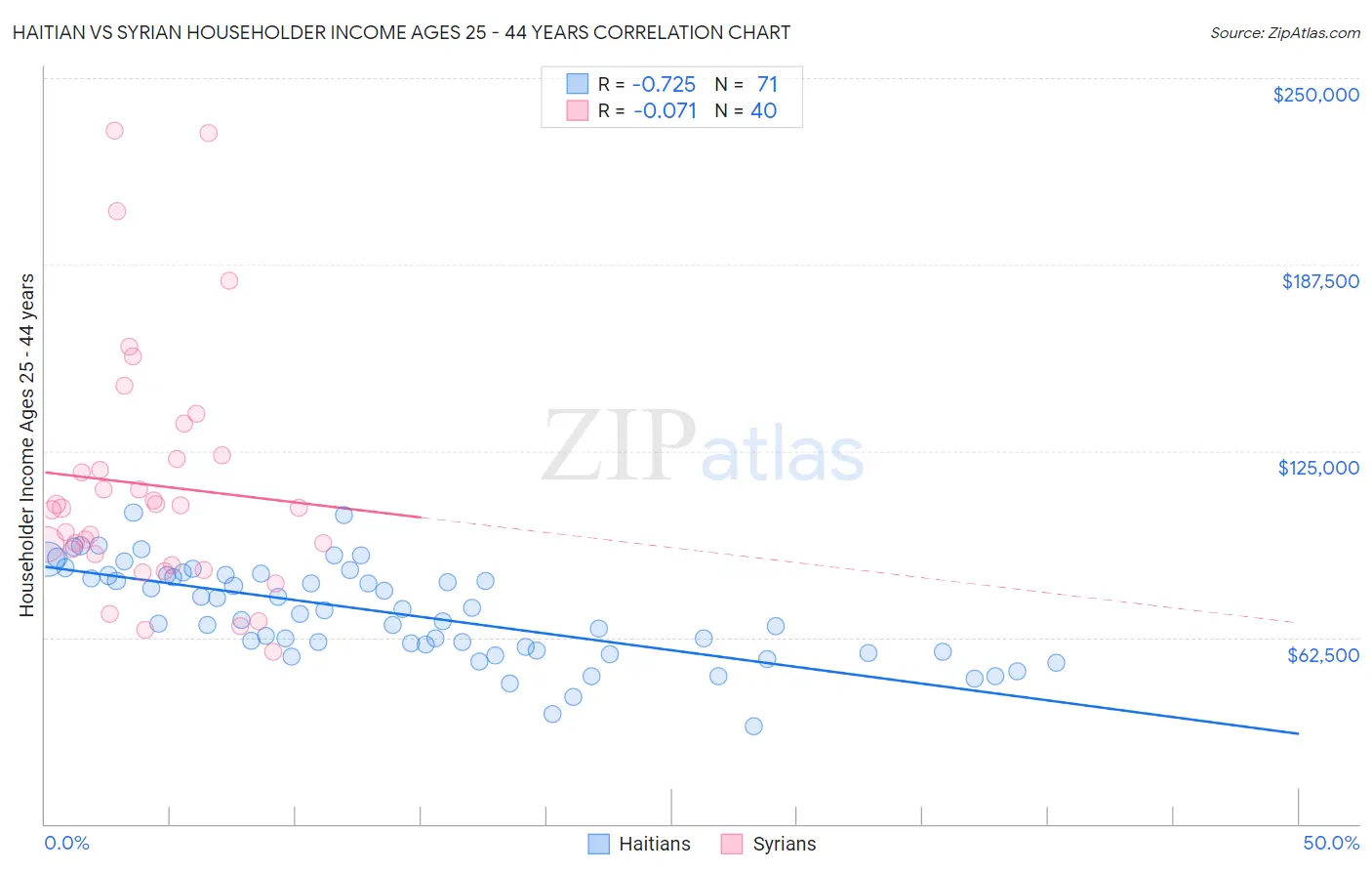 Haitian vs Syrian Householder Income Ages 25 - 44 years