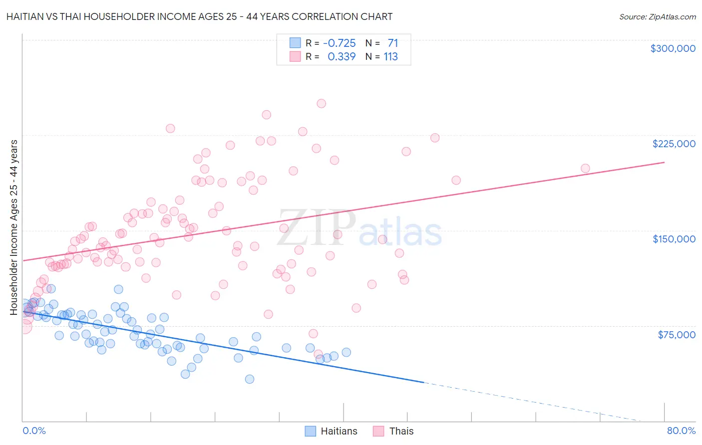 Haitian vs Thai Householder Income Ages 25 - 44 years