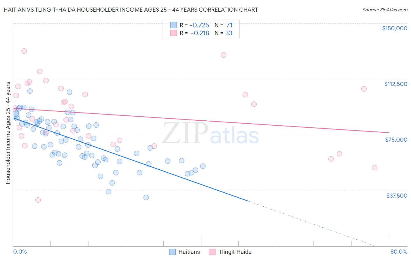 Haitian vs Tlingit-Haida Householder Income Ages 25 - 44 years