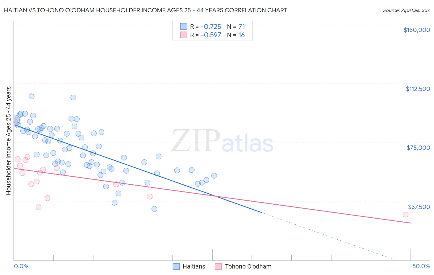 Haitian vs Tohono O'odham Householder Income Ages 25 - 44 years